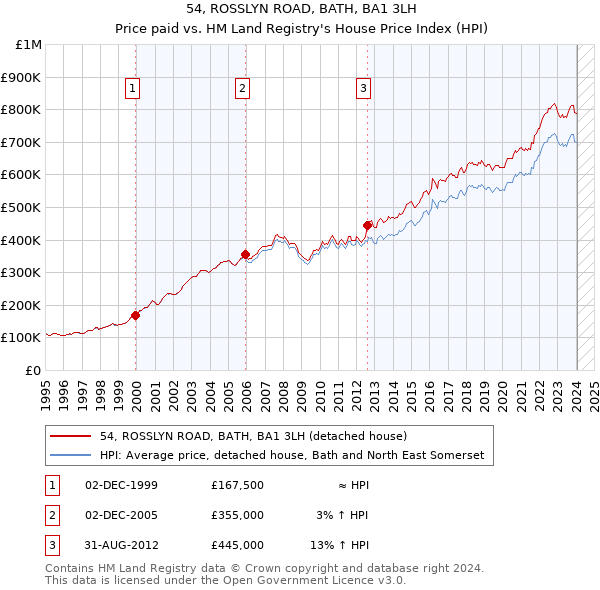 54, ROSSLYN ROAD, BATH, BA1 3LH: Price paid vs HM Land Registry's House Price Index