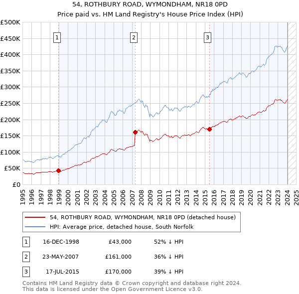 54, ROTHBURY ROAD, WYMONDHAM, NR18 0PD: Price paid vs HM Land Registry's House Price Index