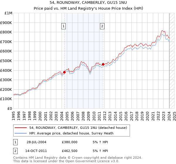54, ROUNDWAY, CAMBERLEY, GU15 1NU: Price paid vs HM Land Registry's House Price Index