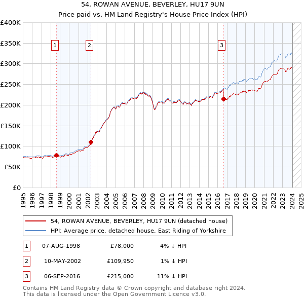 54, ROWAN AVENUE, BEVERLEY, HU17 9UN: Price paid vs HM Land Registry's House Price Index