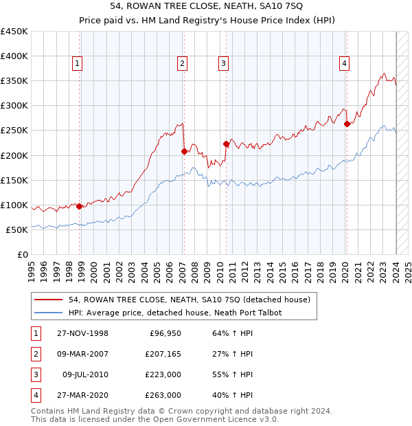 54, ROWAN TREE CLOSE, NEATH, SA10 7SQ: Price paid vs HM Land Registry's House Price Index
