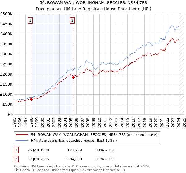 54, ROWAN WAY, WORLINGHAM, BECCLES, NR34 7ES: Price paid vs HM Land Registry's House Price Index