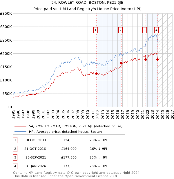 54, ROWLEY ROAD, BOSTON, PE21 6JE: Price paid vs HM Land Registry's House Price Index