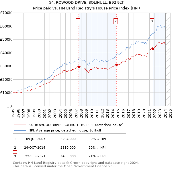 54, ROWOOD DRIVE, SOLIHULL, B92 9LT: Price paid vs HM Land Registry's House Price Index