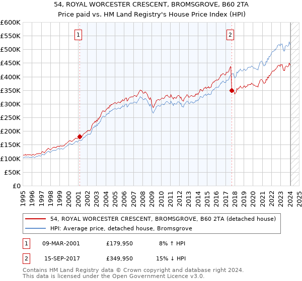 54, ROYAL WORCESTER CRESCENT, BROMSGROVE, B60 2TA: Price paid vs HM Land Registry's House Price Index