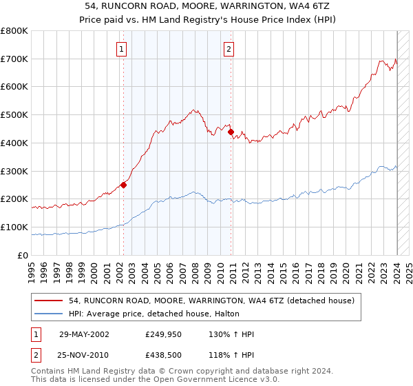 54, RUNCORN ROAD, MOORE, WARRINGTON, WA4 6TZ: Price paid vs HM Land Registry's House Price Index