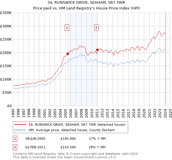54, RUNSWICK DRIVE, SEAHAM, SR7 7WR: Price paid vs HM Land Registry's House Price Index