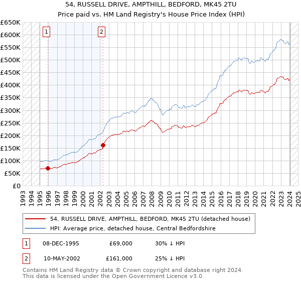 54, RUSSELL DRIVE, AMPTHILL, BEDFORD, MK45 2TU: Price paid vs HM Land Registry's House Price Index