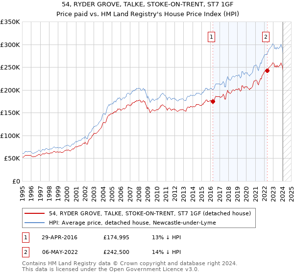 54, RYDER GROVE, TALKE, STOKE-ON-TRENT, ST7 1GF: Price paid vs HM Land Registry's House Price Index