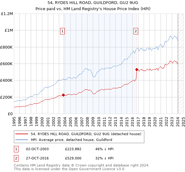 54, RYDES HILL ROAD, GUILDFORD, GU2 9UG: Price paid vs HM Land Registry's House Price Index