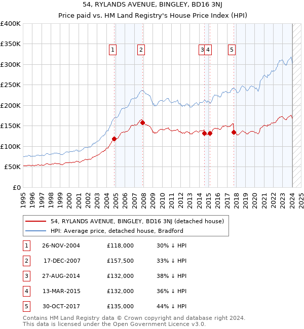 54, RYLANDS AVENUE, BINGLEY, BD16 3NJ: Price paid vs HM Land Registry's House Price Index