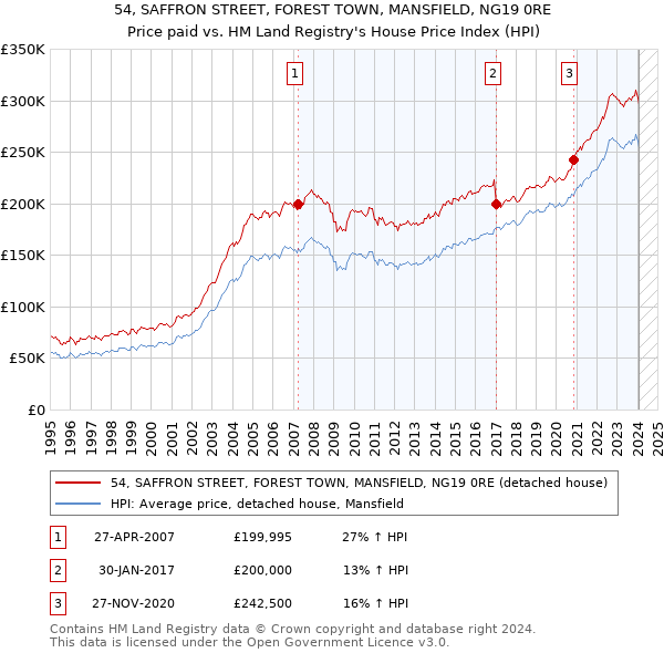 54, SAFFRON STREET, FOREST TOWN, MANSFIELD, NG19 0RE: Price paid vs HM Land Registry's House Price Index