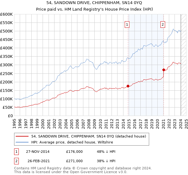 54, SANDOWN DRIVE, CHIPPENHAM, SN14 0YQ: Price paid vs HM Land Registry's House Price Index