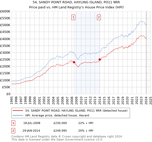 54, SANDY POINT ROAD, HAYLING ISLAND, PO11 9RR: Price paid vs HM Land Registry's House Price Index