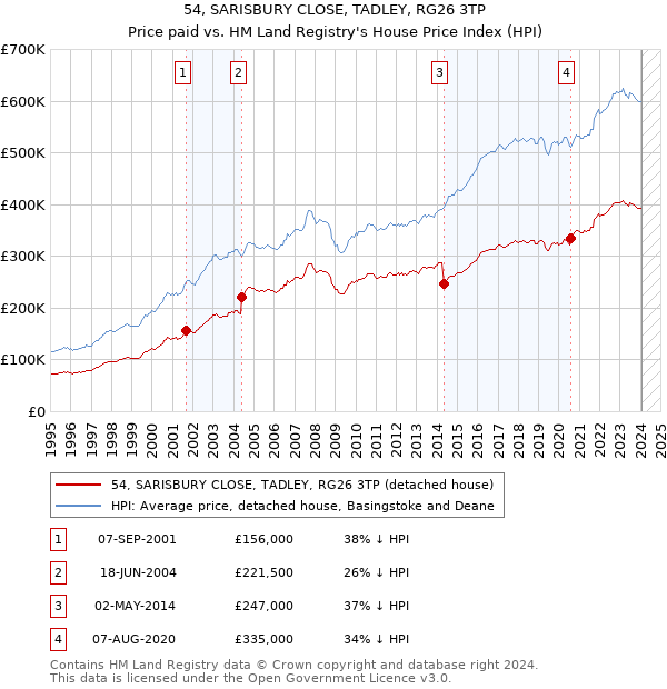 54, SARISBURY CLOSE, TADLEY, RG26 3TP: Price paid vs HM Land Registry's House Price Index