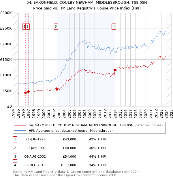 54, SAXONFIELD, COULBY NEWHAM, MIDDLESBROUGH, TS8 0SN: Price paid vs HM Land Registry's House Price Index