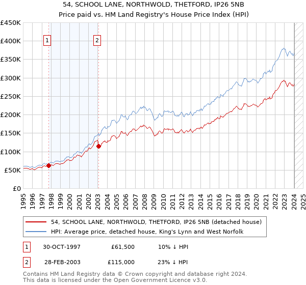 54, SCHOOL LANE, NORTHWOLD, THETFORD, IP26 5NB: Price paid vs HM Land Registry's House Price Index