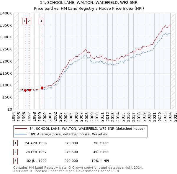 54, SCHOOL LANE, WALTON, WAKEFIELD, WF2 6NR: Price paid vs HM Land Registry's House Price Index