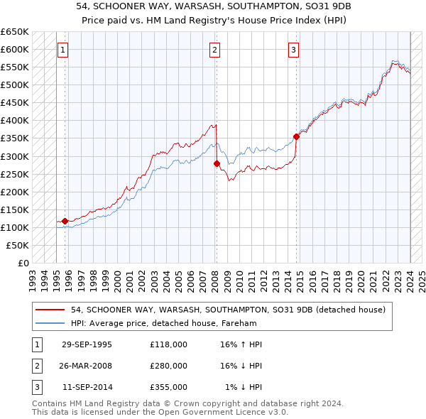 54, SCHOONER WAY, WARSASH, SOUTHAMPTON, SO31 9DB: Price paid vs HM Land Registry's House Price Index
