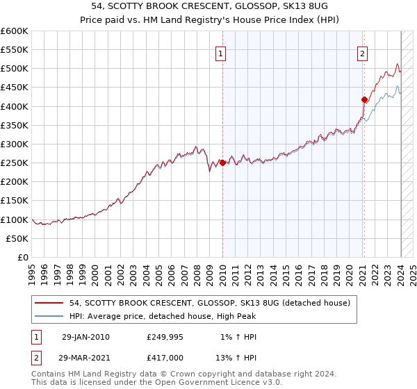 54, SCOTTY BROOK CRESCENT, GLOSSOP, SK13 8UG: Price paid vs HM Land Registry's House Price Index