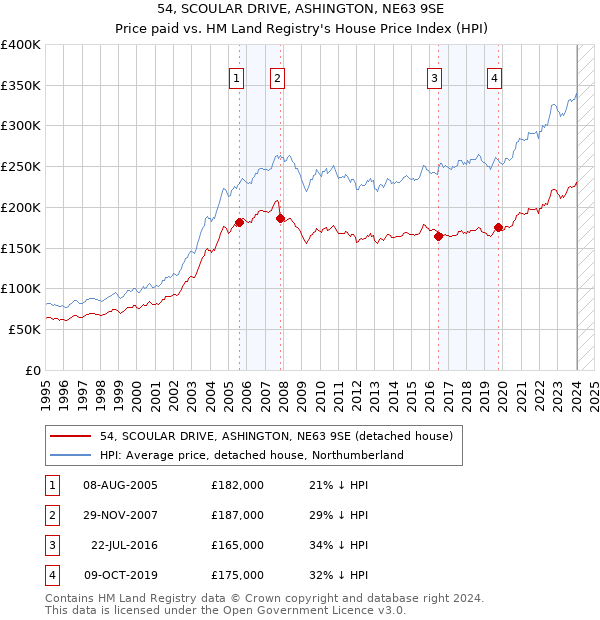 54, SCOULAR DRIVE, ASHINGTON, NE63 9SE: Price paid vs HM Land Registry's House Price Index