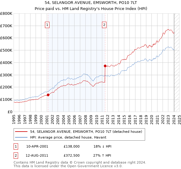 54, SELANGOR AVENUE, EMSWORTH, PO10 7LT: Price paid vs HM Land Registry's House Price Index
