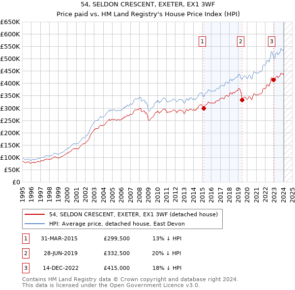 54, SELDON CRESCENT, EXETER, EX1 3WF: Price paid vs HM Land Registry's House Price Index
