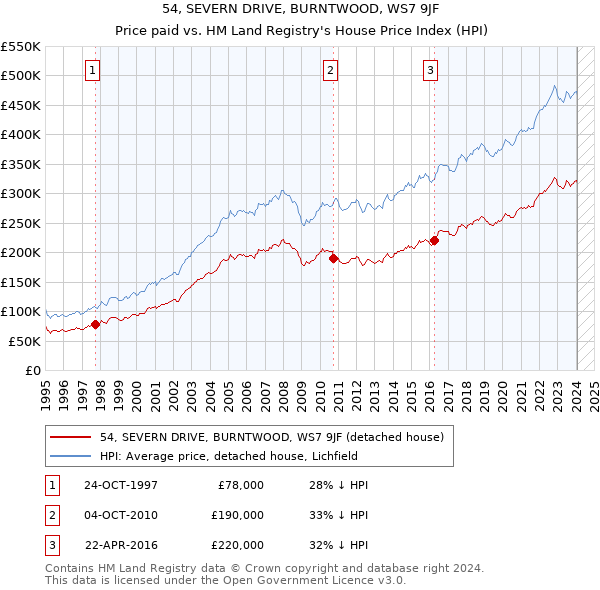 54, SEVERN DRIVE, BURNTWOOD, WS7 9JF: Price paid vs HM Land Registry's House Price Index