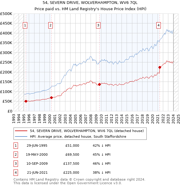 54, SEVERN DRIVE, WOLVERHAMPTON, WV6 7QL: Price paid vs HM Land Registry's House Price Index