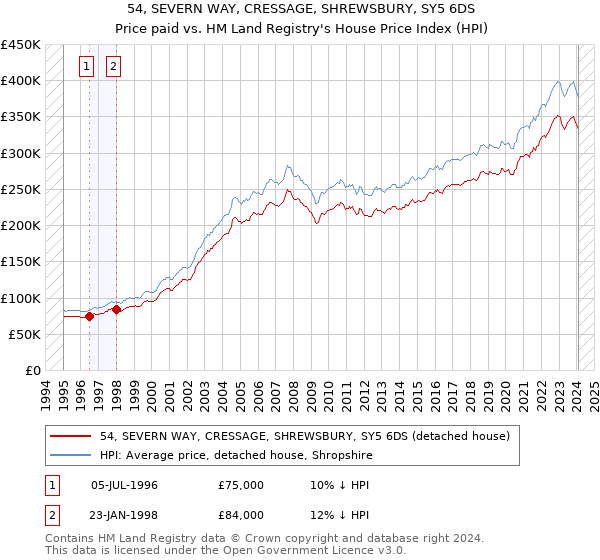 54, SEVERN WAY, CRESSAGE, SHREWSBURY, SY5 6DS: Price paid vs HM Land Registry's House Price Index