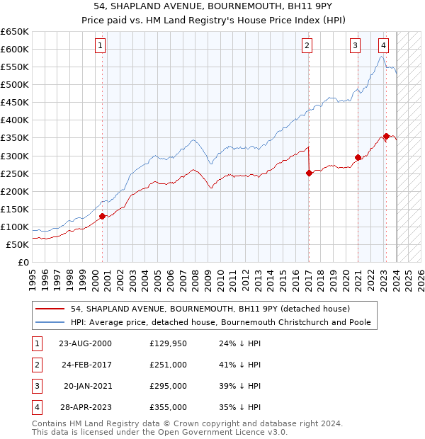 54, SHAPLAND AVENUE, BOURNEMOUTH, BH11 9PY: Price paid vs HM Land Registry's House Price Index