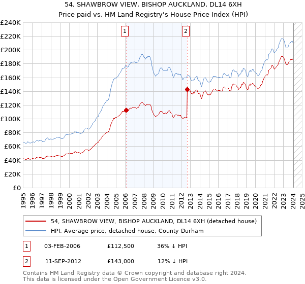 54, SHAWBROW VIEW, BISHOP AUCKLAND, DL14 6XH: Price paid vs HM Land Registry's House Price Index