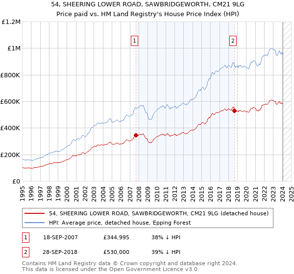 54, SHEERING LOWER ROAD, SAWBRIDGEWORTH, CM21 9LG: Price paid vs HM Land Registry's House Price Index