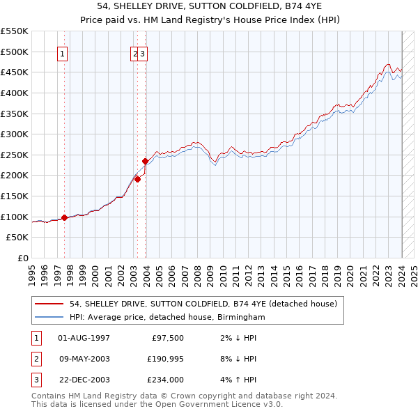 54, SHELLEY DRIVE, SUTTON COLDFIELD, B74 4YE: Price paid vs HM Land Registry's House Price Index