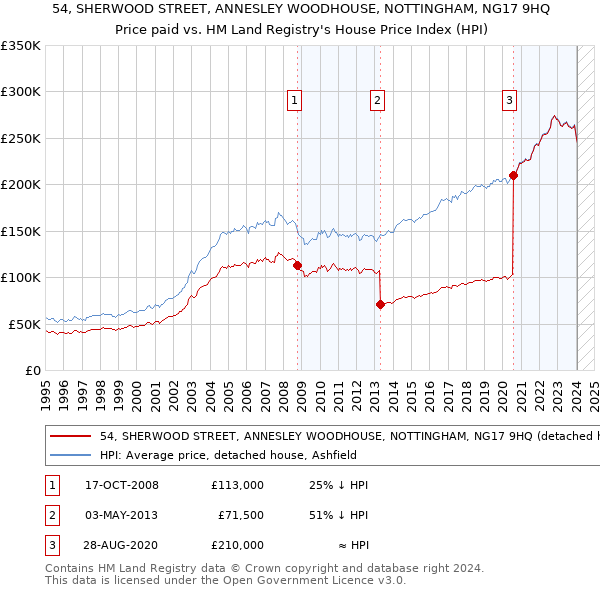 54, SHERWOOD STREET, ANNESLEY WOODHOUSE, NOTTINGHAM, NG17 9HQ: Price paid vs HM Land Registry's House Price Index