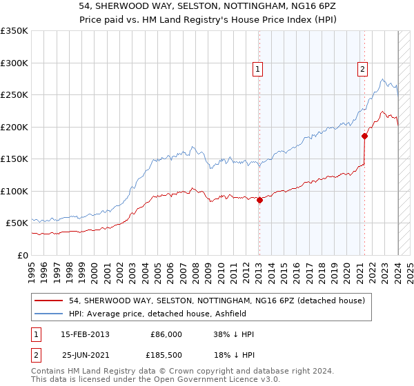 54, SHERWOOD WAY, SELSTON, NOTTINGHAM, NG16 6PZ: Price paid vs HM Land Registry's House Price Index