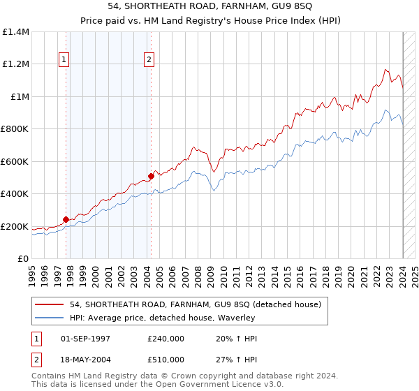 54, SHORTHEATH ROAD, FARNHAM, GU9 8SQ: Price paid vs HM Land Registry's House Price Index