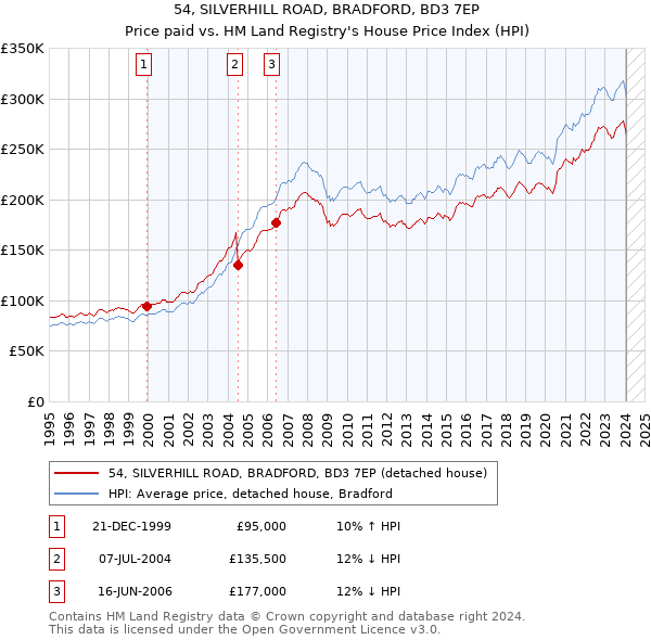54, SILVERHILL ROAD, BRADFORD, BD3 7EP: Price paid vs HM Land Registry's House Price Index