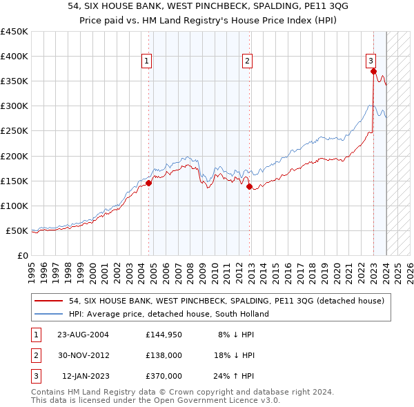 54, SIX HOUSE BANK, WEST PINCHBECK, SPALDING, PE11 3QG: Price paid vs HM Land Registry's House Price Index