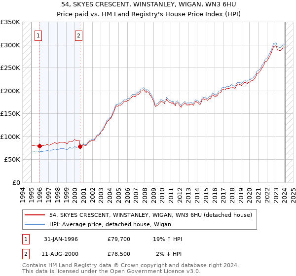 54, SKYES CRESCENT, WINSTANLEY, WIGAN, WN3 6HU: Price paid vs HM Land Registry's House Price Index