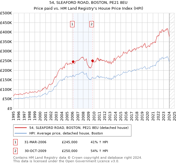54, SLEAFORD ROAD, BOSTON, PE21 8EU: Price paid vs HM Land Registry's House Price Index