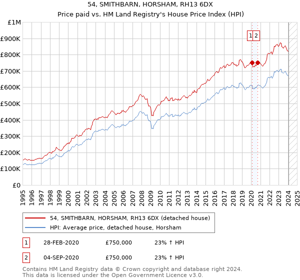 54, SMITHBARN, HORSHAM, RH13 6DX: Price paid vs HM Land Registry's House Price Index