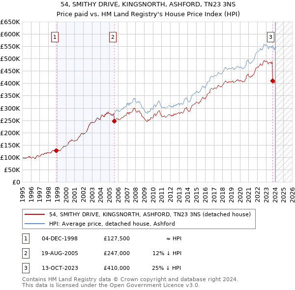 54, SMITHY DRIVE, KINGSNORTH, ASHFORD, TN23 3NS: Price paid vs HM Land Registry's House Price Index