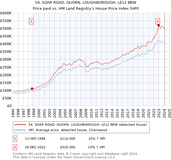 54, SOAR ROAD, QUORN, LOUGHBOROUGH, LE12 8BW: Price paid vs HM Land Registry's House Price Index