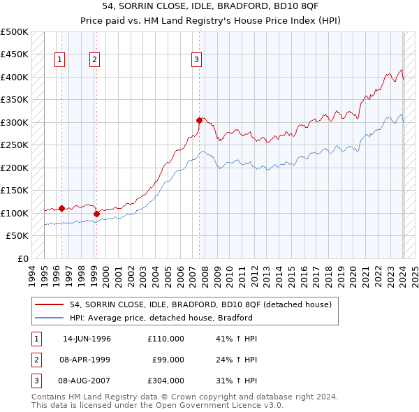54, SORRIN CLOSE, IDLE, BRADFORD, BD10 8QF: Price paid vs HM Land Registry's House Price Index