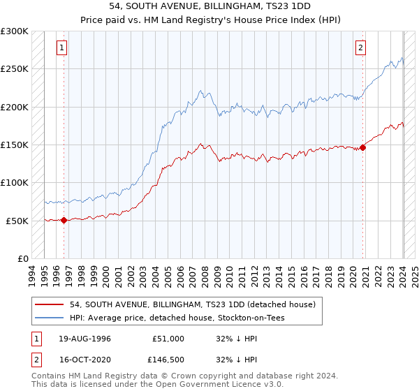 54, SOUTH AVENUE, BILLINGHAM, TS23 1DD: Price paid vs HM Land Registry's House Price Index