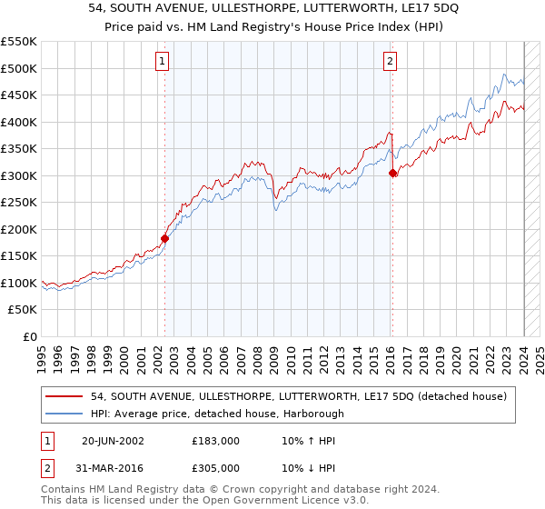 54, SOUTH AVENUE, ULLESTHORPE, LUTTERWORTH, LE17 5DQ: Price paid vs HM Land Registry's House Price Index