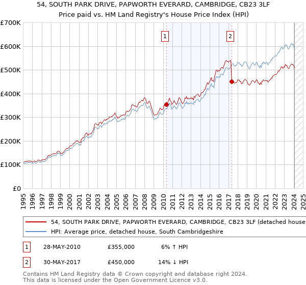 54, SOUTH PARK DRIVE, PAPWORTH EVERARD, CAMBRIDGE, CB23 3LF: Price paid vs HM Land Registry's House Price Index