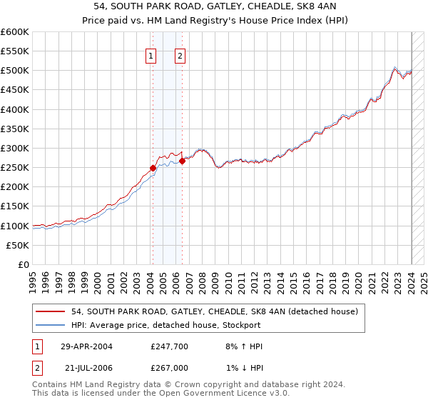 54, SOUTH PARK ROAD, GATLEY, CHEADLE, SK8 4AN: Price paid vs HM Land Registry's House Price Index