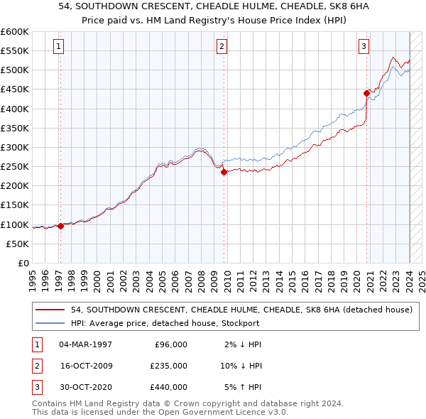 54, SOUTHDOWN CRESCENT, CHEADLE HULME, CHEADLE, SK8 6HA: Price paid vs HM Land Registry's House Price Index